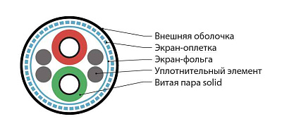 Кабель PROFIBUS L2 (1x2x0.64mm)