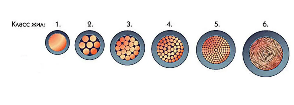 Классы гибкости жил фото
